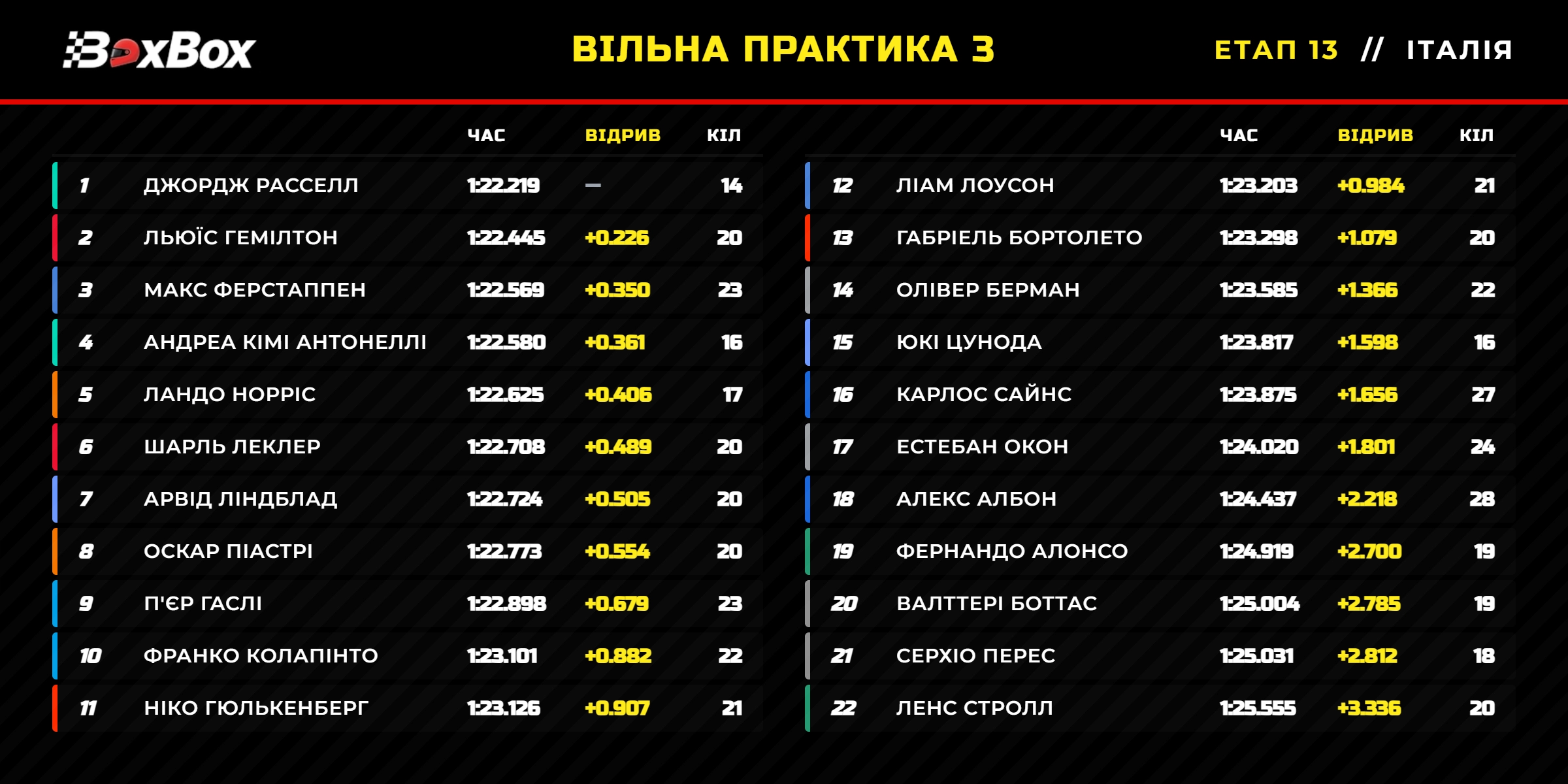Гран-прі Італії: Вільна практика 3 (результати сесії) | BoxBox.com.ua Гран-прі Італії: Вільна практика 3 (результати сесії) (фото )