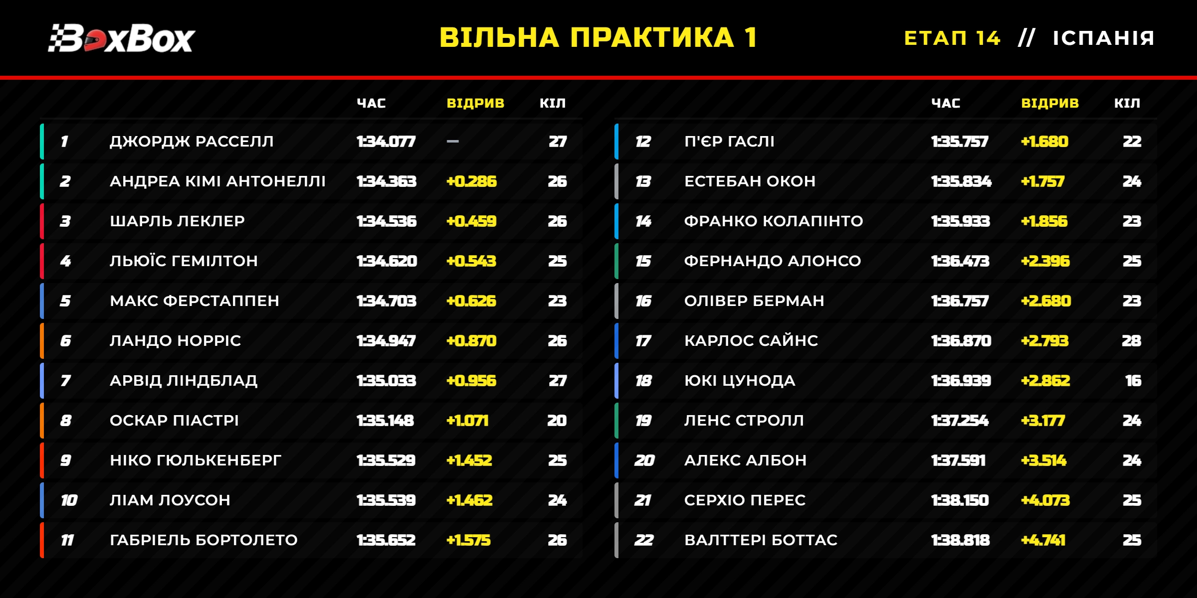 Гран-прі Іспанії: Вільна практика 1 (результати сесії) | BoxBox.com.ua Гран-прі Іспанії: Вільна практика 1 (результати сесії) (фото )