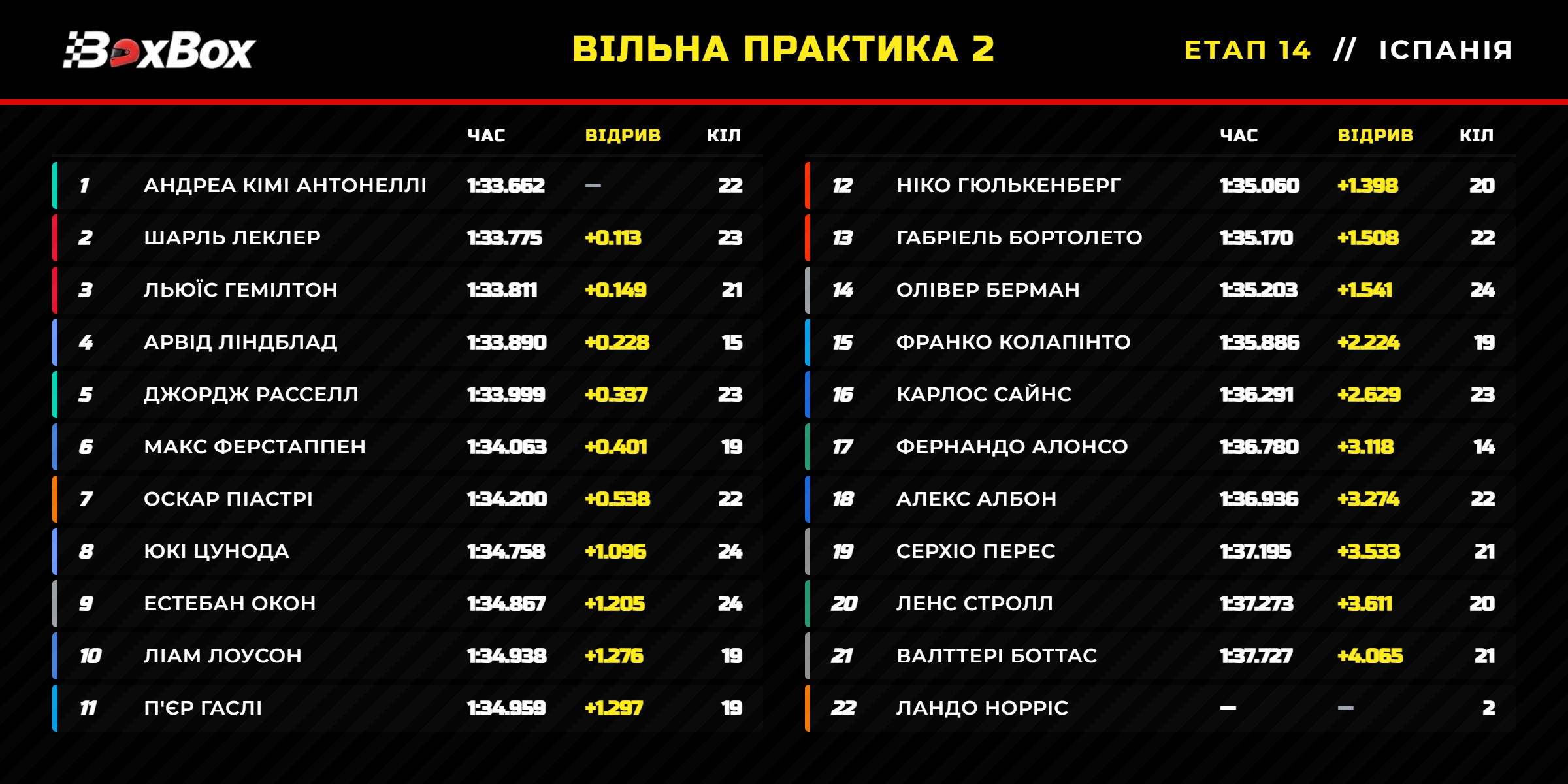 Гран-прі Іспанії: Вільна практика 2 (результати сесії) | BoxBox.com.ua Гран-прі Іспанії: Вільна практика 2 (результати сесії) (фото )