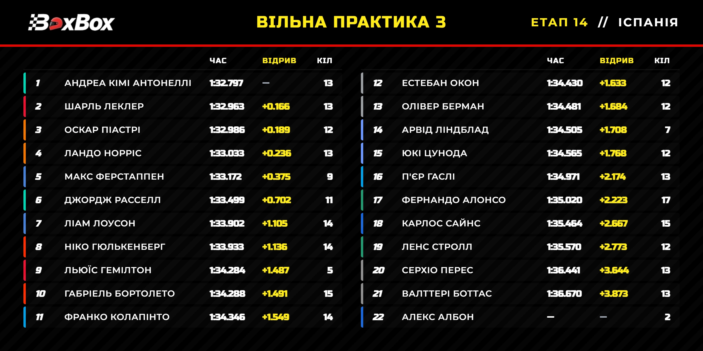 Гран-прі Іспанії: Вільна практика 3 (результати сесії) | BoxBox.com.ua Гран-прі Іспанії: Вільна практика 3 (результати сесії) (фото )