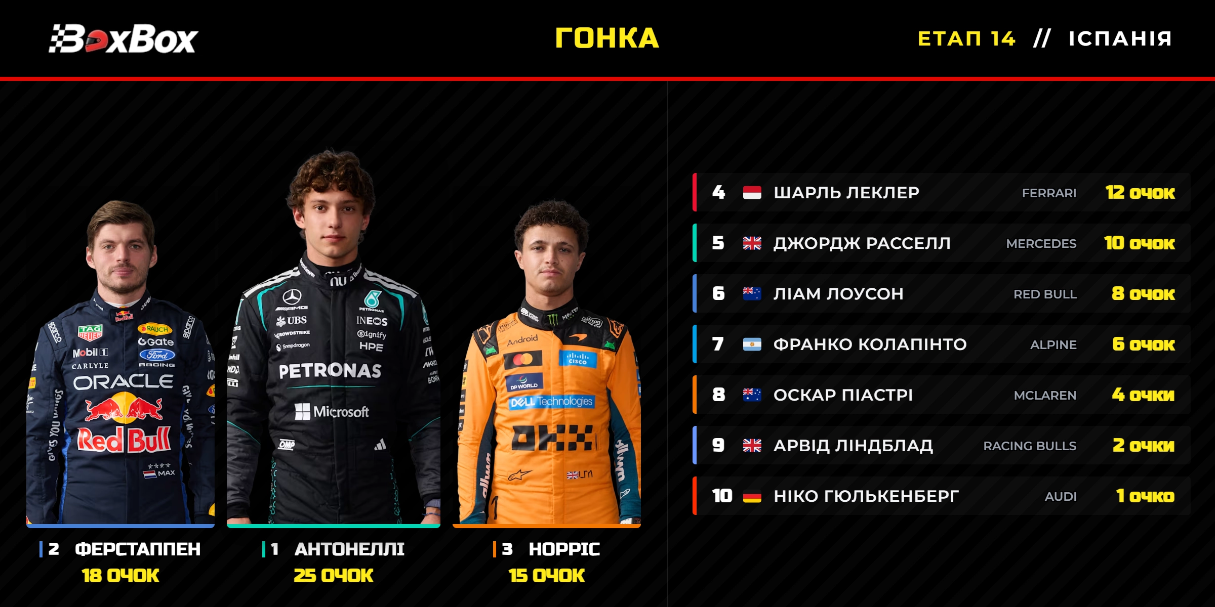 Перемогу на Гран-прі Іспанії здобуває Андреа Кімі Антонеллі | BoxBox.com.ua Перемогу на Гран-прі Іспанії здобуває Андреа Кімі Антонеллі (фото )