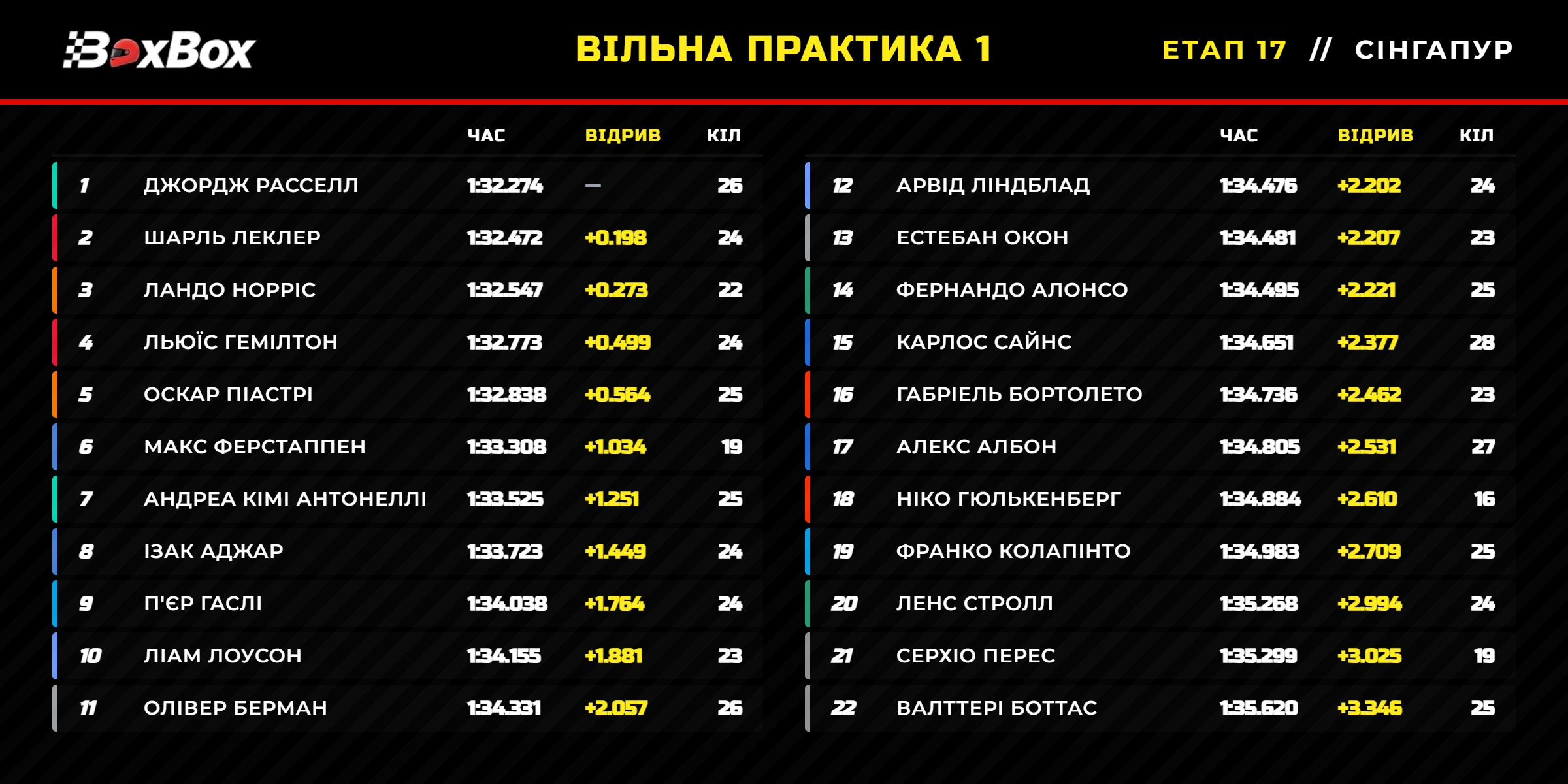 Гран-прі Сінгапуру: Вільна практика 1 (результати сесії) | BoxBox.com.ua Гран-прі Сінгапуру: Вільна практика 1 (результати сесії) (фото )